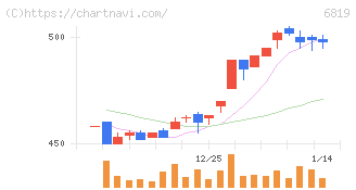 伊豆シャボテンリゾート(6819)の日足チャート