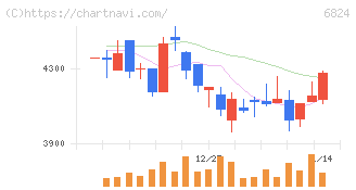 新コスモス電機(6824)の日足チャート