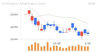 精工技研(6834)の日足チャート
