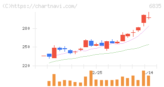 アライドテレシスホールディングス(6835)の日足チャート