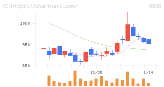 ぷらっとホーム(6836)の日足チャート