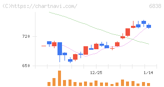多摩川ホールディングス(6838)の日足チャート