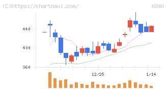 ＡＫＩＢＡホールディングス(6840)の日足チャート