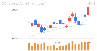 横河電機(6841)の日足チャート