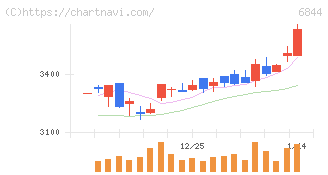 新電元工業(6844)の日足チャート
