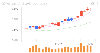 日本光電(6849)の日足チャート