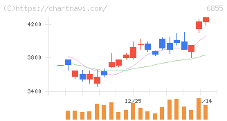 日本電子材料(6855)の日足チャート