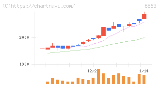 ニレコ(6863)の日足チャート