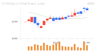 エヌエフホールディングス(6864)の日足チャート
