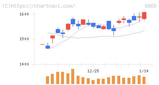 シスメックス(6869)の日足チャート