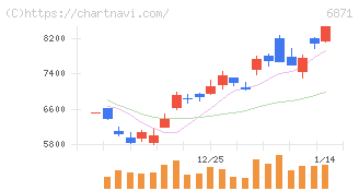 日本マイクロニクス(6871)の日足チャート