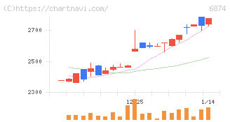 協立電機(6874)の日足チャート