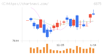 メガチップス(6875)の日足チャート