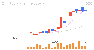 アクモス(6888)の日足チャート