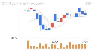 パルステック工業(6894)の日足チャート