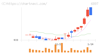 ツインバード(6897)の日足チャート