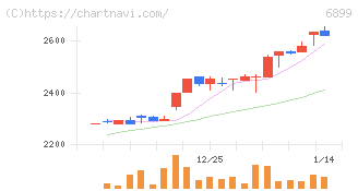 ＡＳＴＩ(6899)の日足チャート