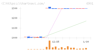 澤藤電機(6901)の日足チャート