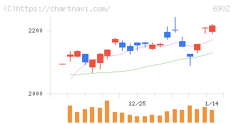 デンソー(6902)の日足チャート