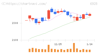 エノモト(6928)の日足チャート