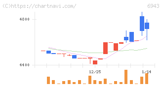 ＮＫＫスイッチズ(6943)の日足チャート