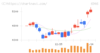 日本アビオニクス(6946)の日足チャート