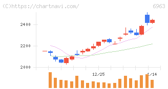 ローム(6963)の日足チャート