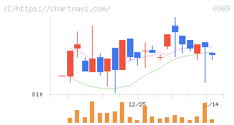 松尾電機(6969)の日足チャート