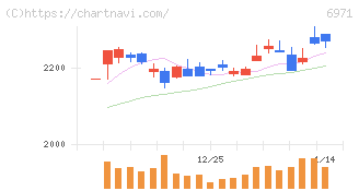 京セラ(6971)の日足チャート