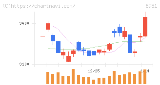 村田製作所(6981)の日足チャート
