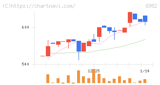 リード(6982)の日足チャート