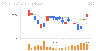 日東電工(6988)の日足チャート