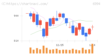 指月電機製作所(6994)の日足チャート