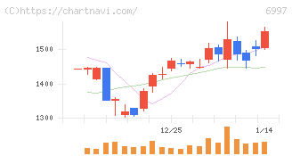 日本ケミコン(6997)の日足チャート
