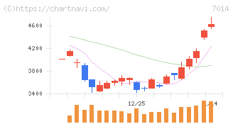 名村造船所(7014)の日足チャート