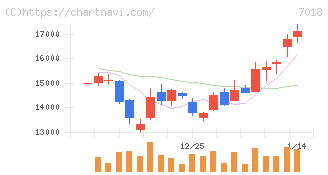 内海造船(7018)の日足チャート