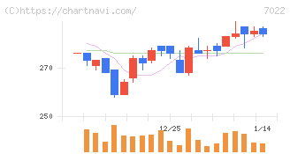 サノヤスホールディングス(7022)の日足チャート