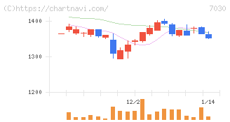 スプリックス(7030)の日足チャート