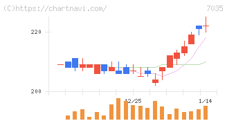 ａｎｄ　ｆａｃｔｏｒｙ(7035)の日足チャート