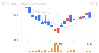 ＣＲＧホールディングス(7041)の日足チャート