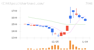 ＴＤＳＥ(7046)の日足チャート