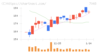 ベルトラ(7048)の日足チャート