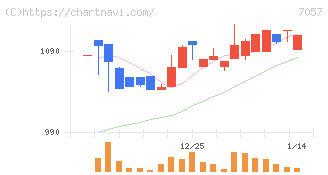 エヌ・シー・エヌ(7057)の日足チャート