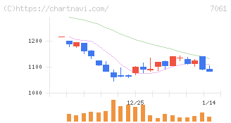 日本ホスピスホールディングス(7061)の日足チャート