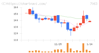 Ｂｉｒｄｍａｎ(7063)の日足チャート