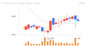 ピアズ(7066)の日足チャート