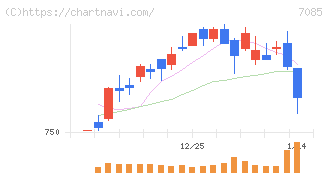 カーブスホールディングス(7085)の日足チャート