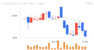 フォースタートアップス(7089)の日足チャート