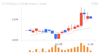 リビングプラットフォーム(7091)の日足チャート