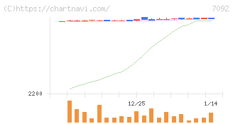 Ｆａｓｔ　Ｆｉｔｎｅｓｓ　Ｊａｐａｎ(7092)の日足チャート